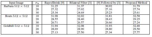 σ d = 3.3 σ d = 10.2 σ r. = 10 σ r. = 30 σ r. = 100 σ r. = 300 Fig. 6. Process with bilateral filters with various range and domain parameter values. Table 2.