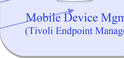 Installation 3 Mobile Device Security Management
