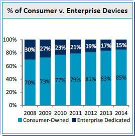 Mobility is Driving the Consumerization of IT Increasing Demand for Enterprise Applications Security