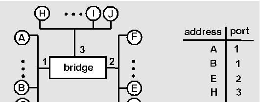 Bridge Learning: example - cont D generates reply to C, sends it bridge sees frame from D bridge notes that D is on
