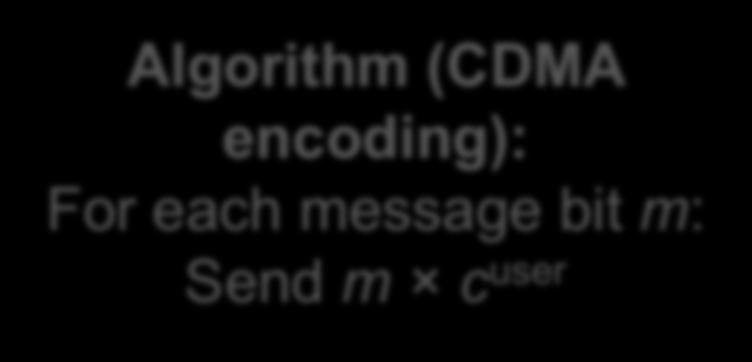 signal: time Algorithm (CDMA encoding): For each message bit m: Send