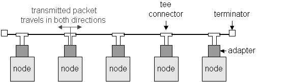 CSMA/CD efficiency T prop = max prop between 2 nodes in LAN t trans = time to transmit max-size frame 1 efficiency = 1+ 5t prop / t trans Efficiency goes to 1 as t prop goes to 0 Goes to 1 as t trans