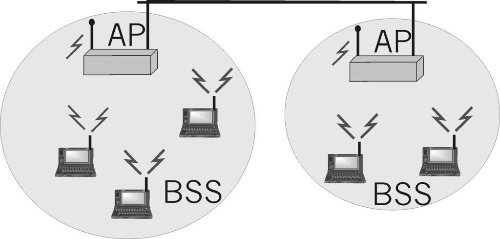 Base station approach Wireless host communicates with a base station base station = access point (AP) Basic Service Set (BSS) (a.k.a. cell ) contains: wireless hosts access point (AP): base station BSSs combined to form distribution system (DS) Ad Hoc Network approach No AP (i.