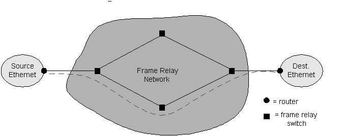 Frame Relay Like ATM: wide area network technologies Virtual-circuit oriented origins in telephony world can be used to carry IP datagrams can thus be viewed as link layers by IP protocol Frame Relay