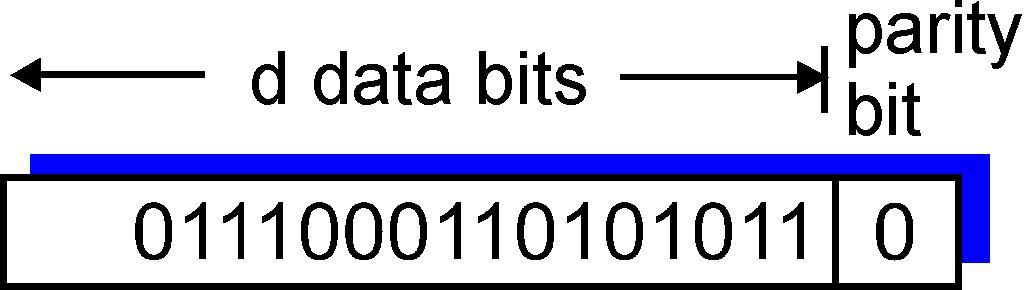 Parity checking single bit parity: two-dimensional bit parity: detect single bit errors detect and correct single bit errors 0 *
