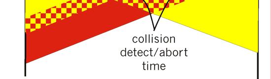 Collision detection: Easy in wired LANs: measure signal strengths, compare transmitted,