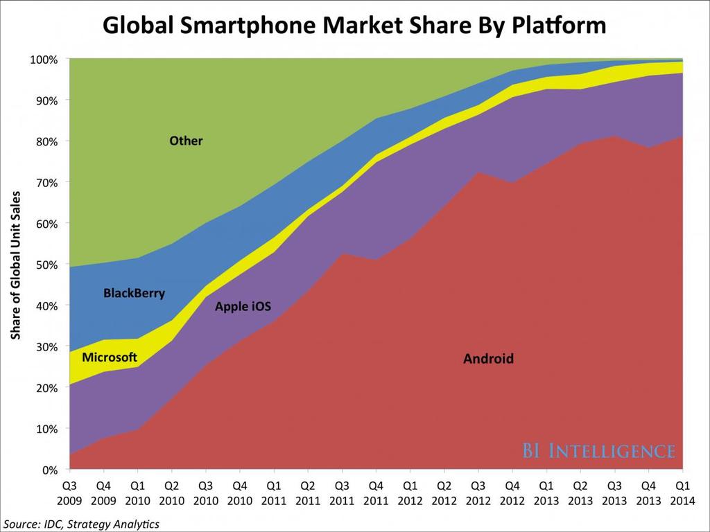 SmartPhone OS Over 80% of all phones sold are smartphones
