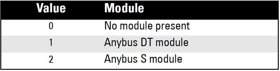 Module Identification Parameters P794 and P795 are used together to identify the module type and protocol used.