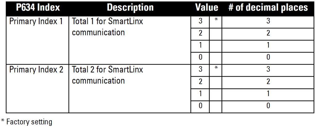 APPLICATION GUIDE P795 SmartLinx Protocol (Read only) Identifies the protocol used: the value varies according to the module and whether it is a type 1 or type 2.