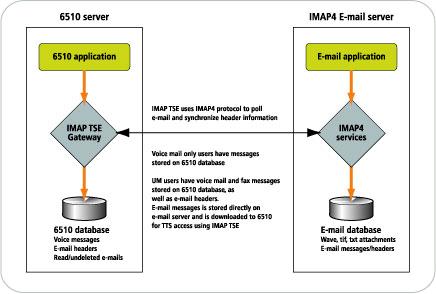 Figure 9: Unified Messaging using IMAP TSE Gateway Figure 10: Unified Messaging using IMAP TSE Gateway Support for multiple e-mail environments The 6510 IMAP4 TSE allows for connection to multiple