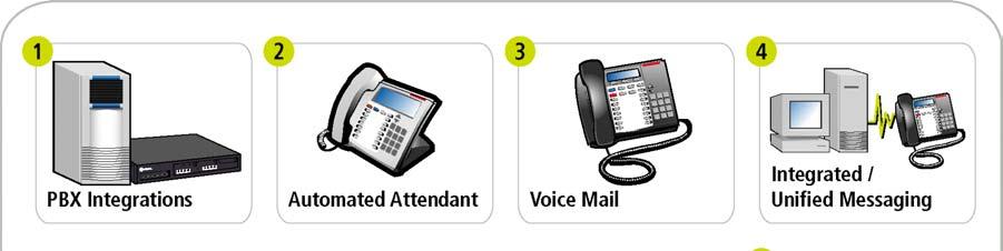 6510 Unified Messaging Components 6510 Unified Messaging can be separated into nine major components (Figure 1) as described in this section: 1. PBX Integration 2. Automated Attendant 3. Voice Mail 4.