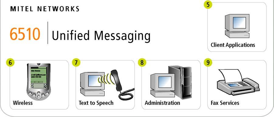 Fax Services Figure 1: 6510 Unified Messaging Components Each of these components is comprised of many features.
