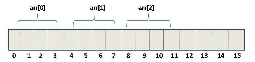 Array in the memory Example i n t a r r [ 3 ] = { 1, 2, 3 } ; single block is a byte each integer occupies 4 bytes in the