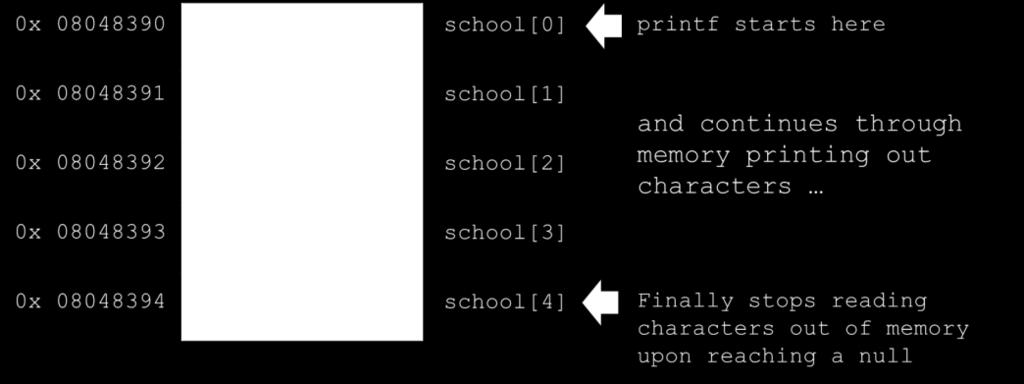 char school[5] = "Navy"; The string school is stored in 5 bytes in memory. The first four memory locations store the 4 characters 'N', 'a', 'v' and 'y' and the fifth element of the array is the NULL.