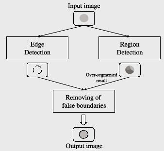 Over segmentation Region segmentation algorithm may produce false boundaries It is compared with edge detection results.