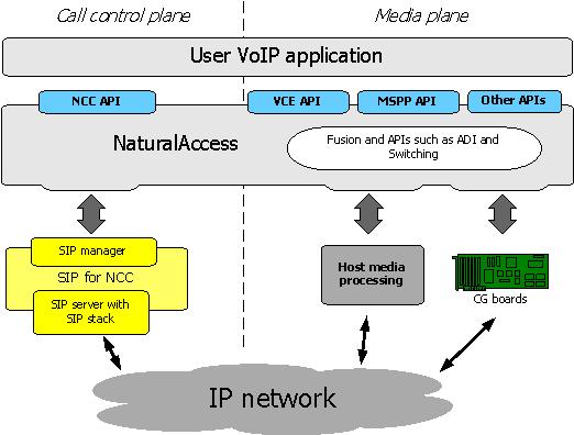 3. Developing NaturalAccess SIP applications Running SIP for NCC API The NaturalAccess SIP for NCC API runs on the host computer and not on NaturalAccess boards.