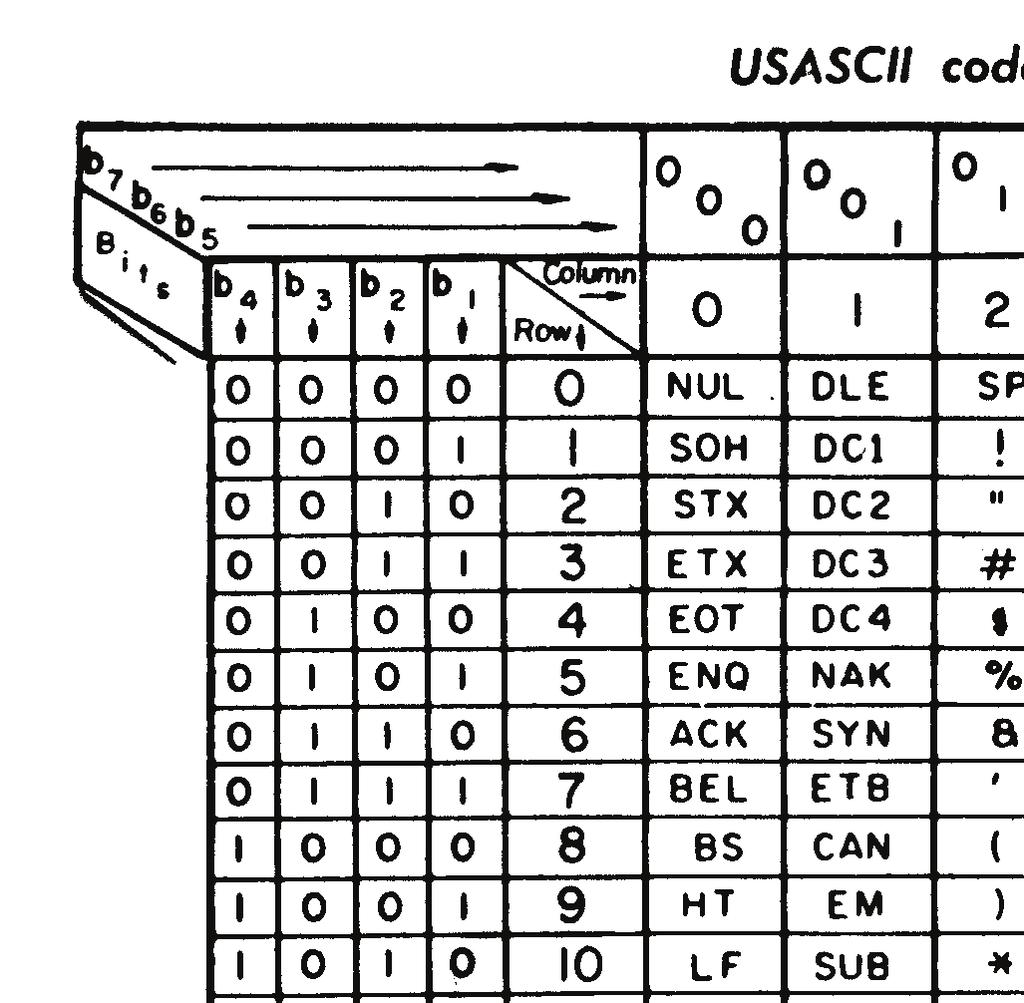 American Standard Code for Information Interchange ASCII was originally based on the English