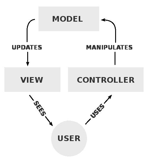 The model, maintaining a state. The view, displaying the state.