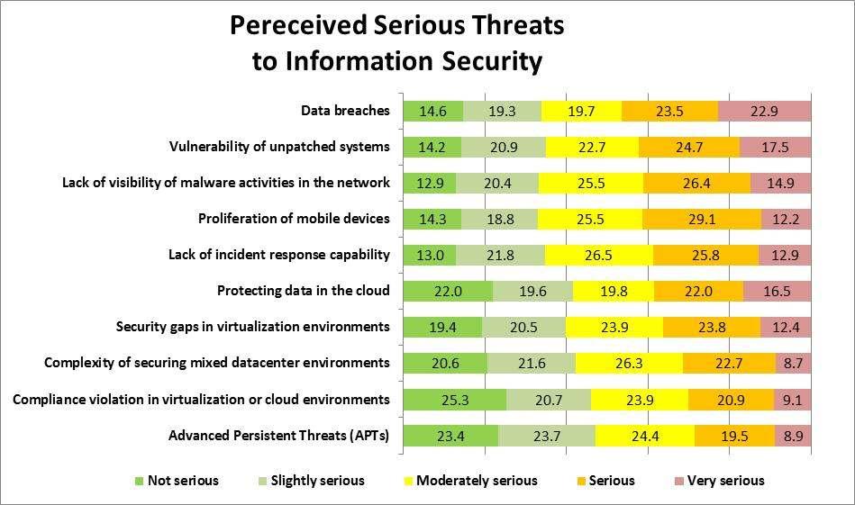 Data Breach - Top Perceived Threat * 2012 APAC Enterprise IT Security Survey