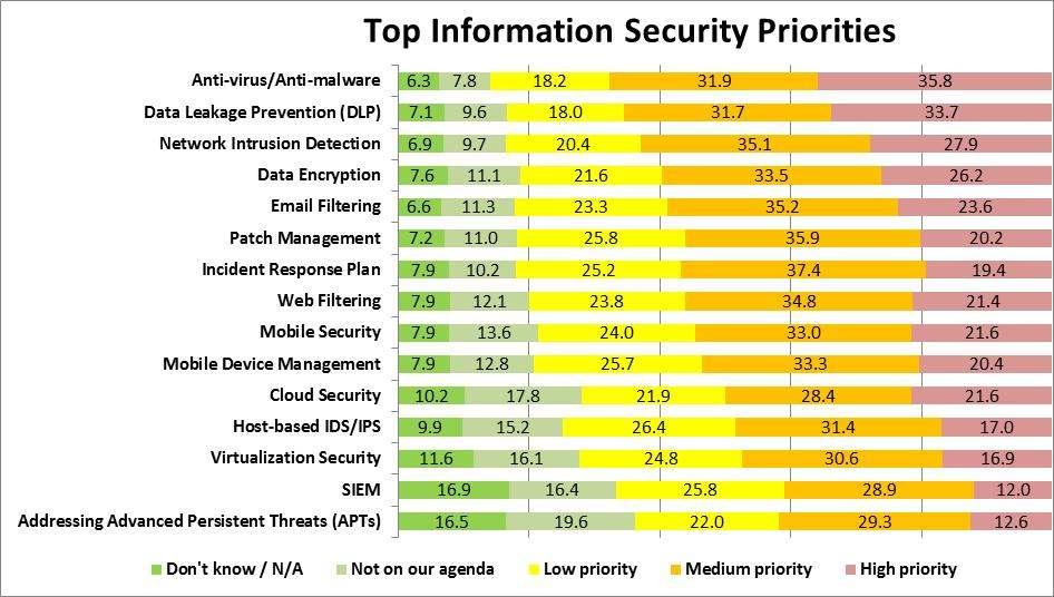 Yet, where are organizations investing * 2012 APAC Enterprise IT Security Survey