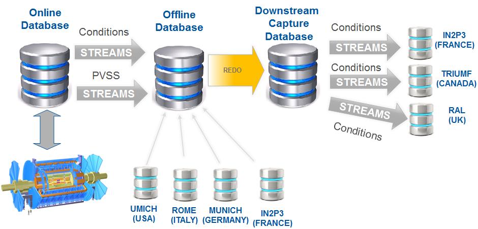 It implements data synchronization between online database installations, used by the experiments control systems, and offline databases, available to a larger community of users.