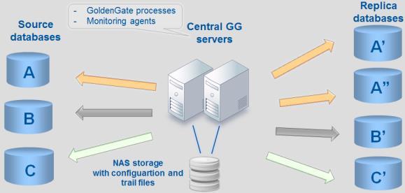 5.2. New infrastructure Deployment of Oracle Active Data Guard did not differ much from installation of a new database system. The hardware and software had to be installed identically.