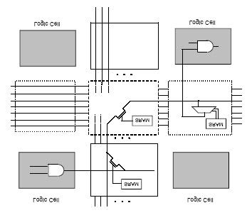 3.1 Programming Technologies 3.1.1 SRAM Programming Technology The SRAM programming technology employs SRAM cells to control pass transistors or multiplexers as shown in Figures 1.10a and 1.10b.