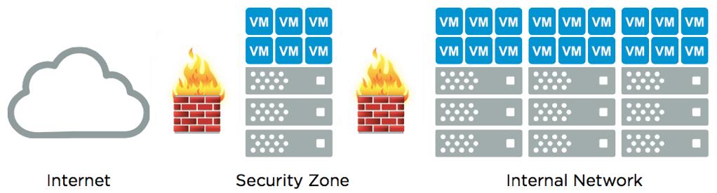 1.1 Solution Overview VMware vsphere Clusters in Security Zones A security zone, also referred to as a DMZ," is a sub-network that is designed to provide tightly controlled connectivity to an