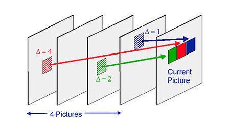 Figure 8 : Concept of multi-frame motion-compensated prediction [9] 3.5 Intra Prediction Intra prediction is employed to remove the spatial redundancies within an image. In H.