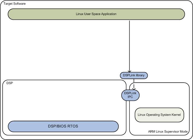 Creating a DSPLink application Overview of a DSPlink application component usage DSPLink is foundation software for the inter-processor communication across the GPP-DSP boundary.