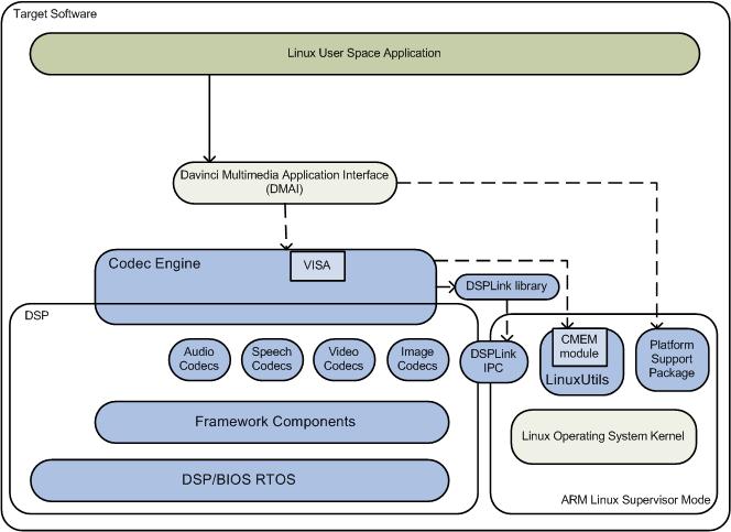 Creating a DMAI multimedia application Overview of a DMAI application component usage The Davinci Multimedia Application Interface (DMAI) is a thin utility layer on top of Codec Engine and the Linux