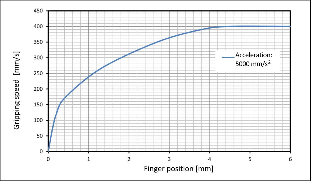 Technical data Determining the clamping height Typical finger