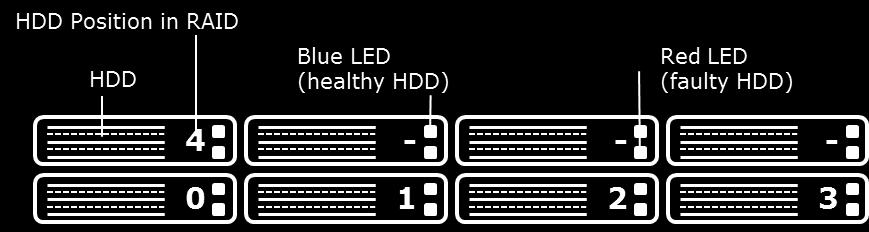 In case of a HDD failure a HDD can be replaced by changing it with the same model HDD.