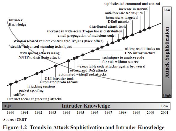 1.1. Security Trends In 1994, the Internet Architecture Board (IAB) issued a report entitled "Security in the Internet Architecture" (RFC 1636).