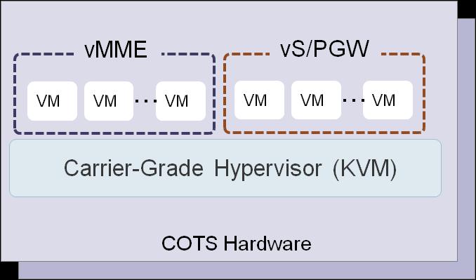 vepc System Architecture Overview NEC vepc provides two core network functions: vmme (Mobility Management Entity) and vs/p -GW (Serving and PDN gateway).