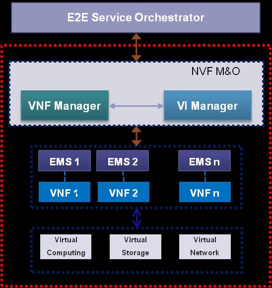 The figure below shows the virtualized environment leveraging NEC s performance optimized, open, KVM-based carrier-grade hypervisor.