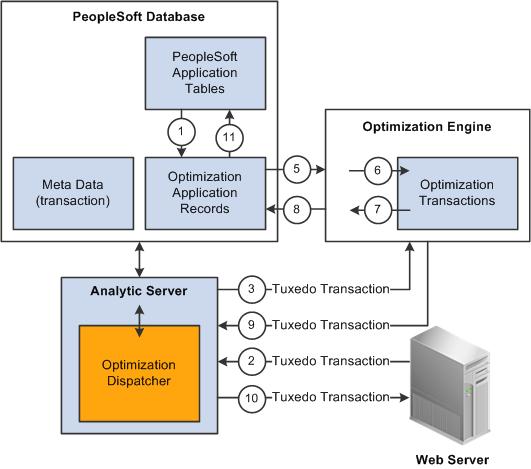 Understanding PeopleSoft Optimization Framework Chapter 2 is delivered with the Optimization PeopleCode plug-in, you are able to adapt the plug-in to a variety of optimization tasks.
