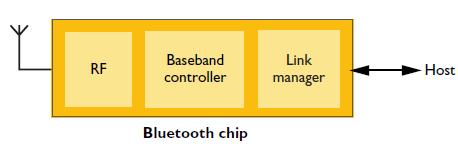 Core spec- Bluetooth protocol Stack Applications SDP IP RFCOMM Data Lowers cost, Easy to embed L2CAP Audio Link Manager Baseband