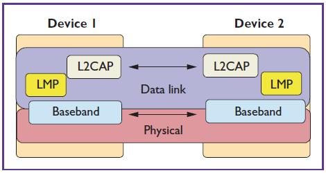 L2CAP Dues not support integrity, reliability checks Protocol multiplexing Mux/Demux of higher layer protocols is supported using channels- each higher layer protocol is carried in a different