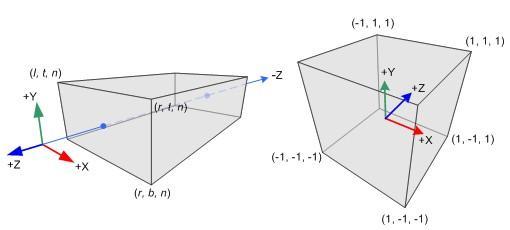 pyramidal frustum orthographic [Song Ho Ahn] perspective canonical view volume is a