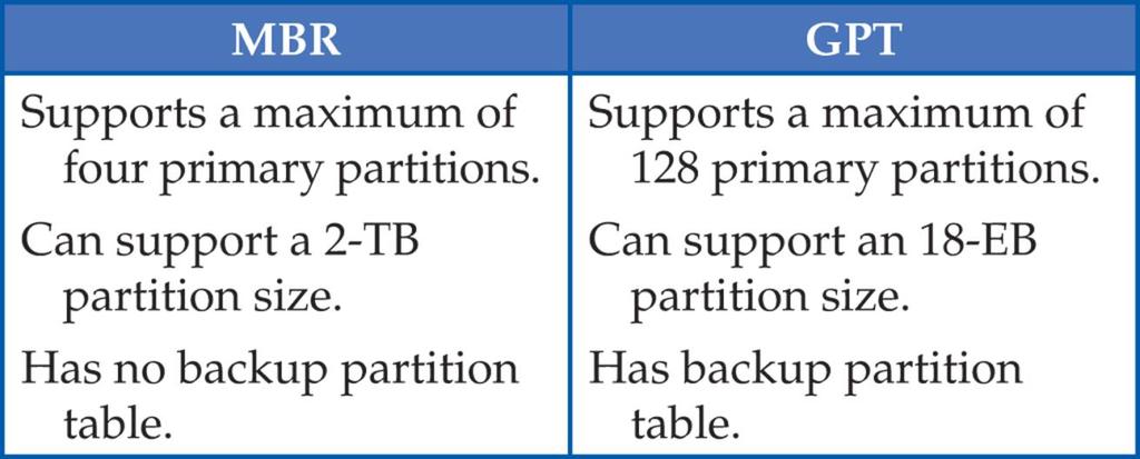 Disk Partition Systems (Continued) Possible