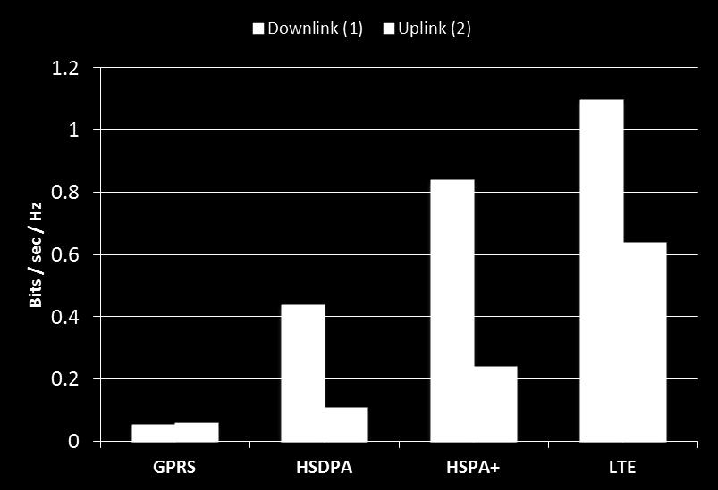 HSPA and LTE optimize use of spectrum M2M can access globally ubiquitous high bandwidth, low latency networks Spectral efficiency 2x5Mhz TDD Deployed in 135 countries On course to