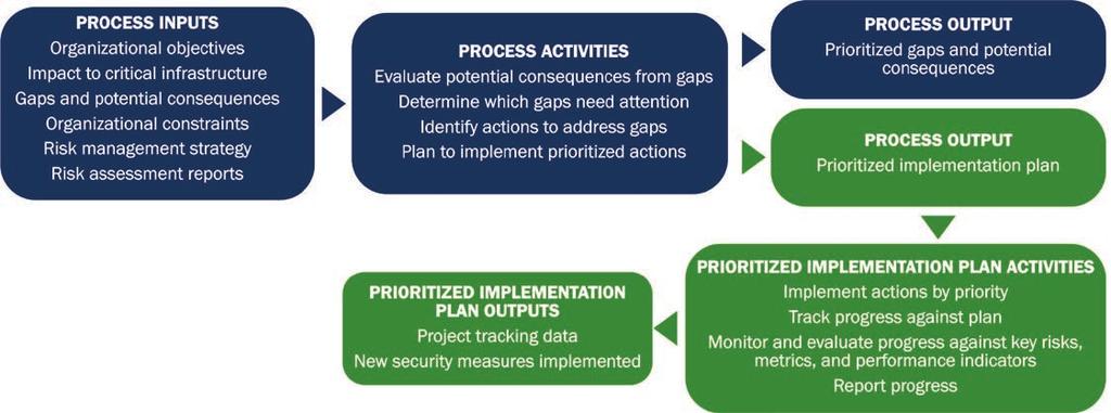 Figure 2. Risk Management Planning Risk Management Strategies Risk management is the course of action taken in order to manage risk; essentially, how an organization chooses to respond to risk.