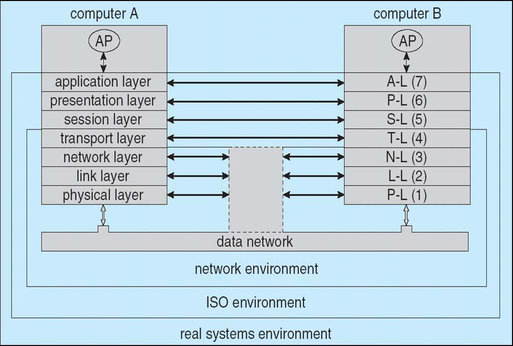 Communication Via ISO Network Model 16.