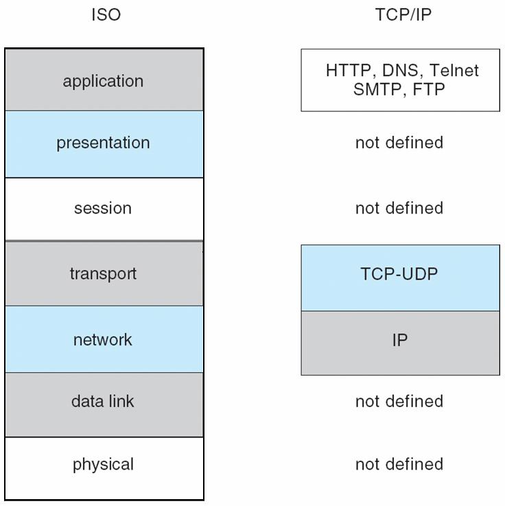 The TCP/IP Protocol Layers 16.