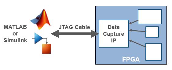 HDL Verifier: FPGA Data Capture Probe internal FPGA signals to analyze in MATLAB or Simulink Debug