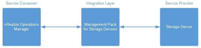 11.2.4 Relationship of Components and Processes The vrealize Operations Management Pack for Storage Devices serves as the integration layer between vrealize Operations Manager and an environment s