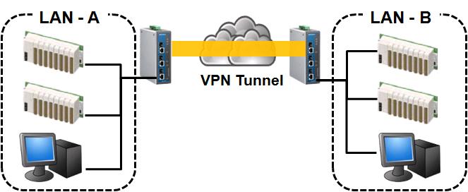 VPN: Common