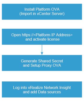vrealize Network Insight Installation Guide Installation Workflow To install vrealize Network Insight, you install the platform OVA, activate the license, generate shared secret, and setup proxy OVA.