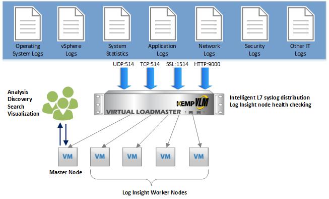 Introduction 1 Introduction VMware vcenter Log Insight delivers real-time log management and log analysis with machine learning-based Intelligent Grouping, high performance search and better